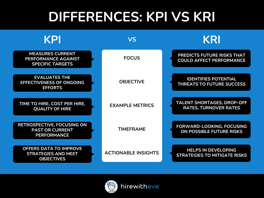 KPI vs KRI: Differences