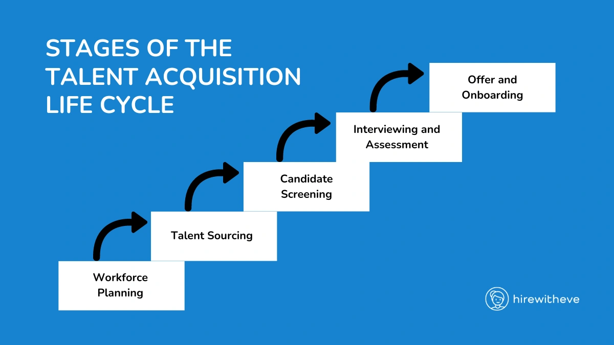 Stage of the Talent Acquisition Life Cycle