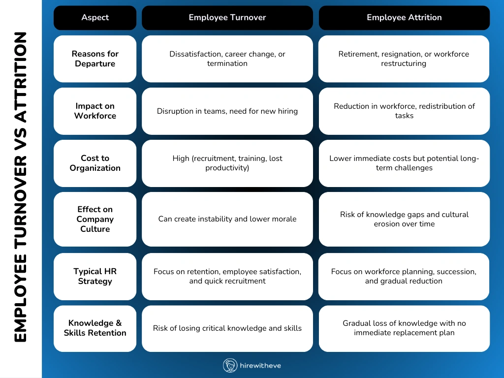 Differences Between Employee Turnover vs Attrition