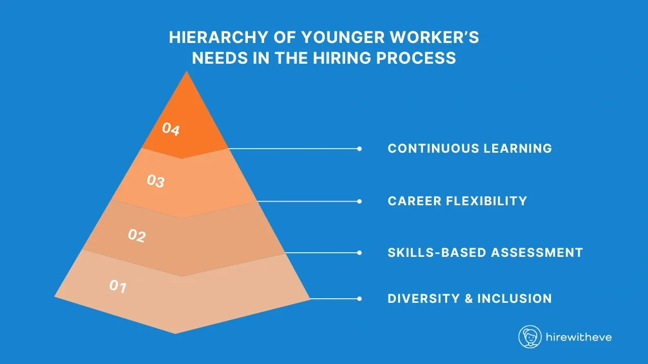 Why Gen Z Are Driving the Shift Towards Skills-Based Hiring