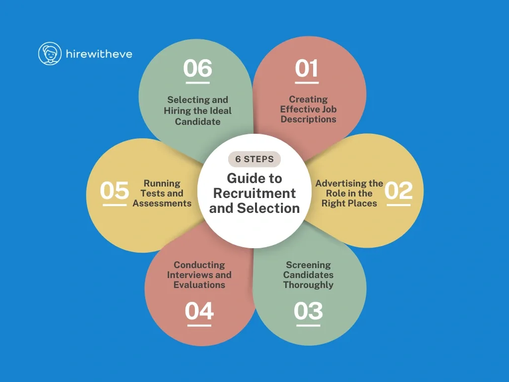 Streamlining Recruitment and Selection: Best Practices for Modern Talent Acquisition