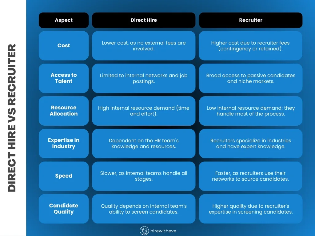 Direct Hire vs Recruiter